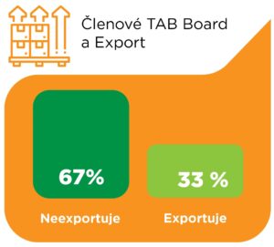 Členové TAB Board 2020 - exportní firmy