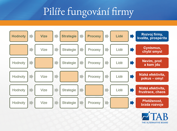 Základní pilíře fungování úspěšné firmy