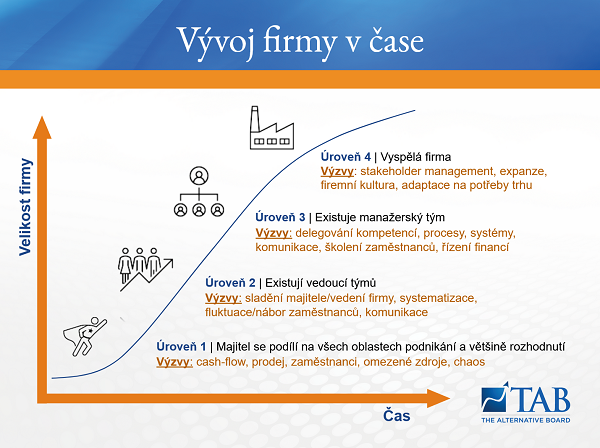 Čtyři stádia vývoje firmy