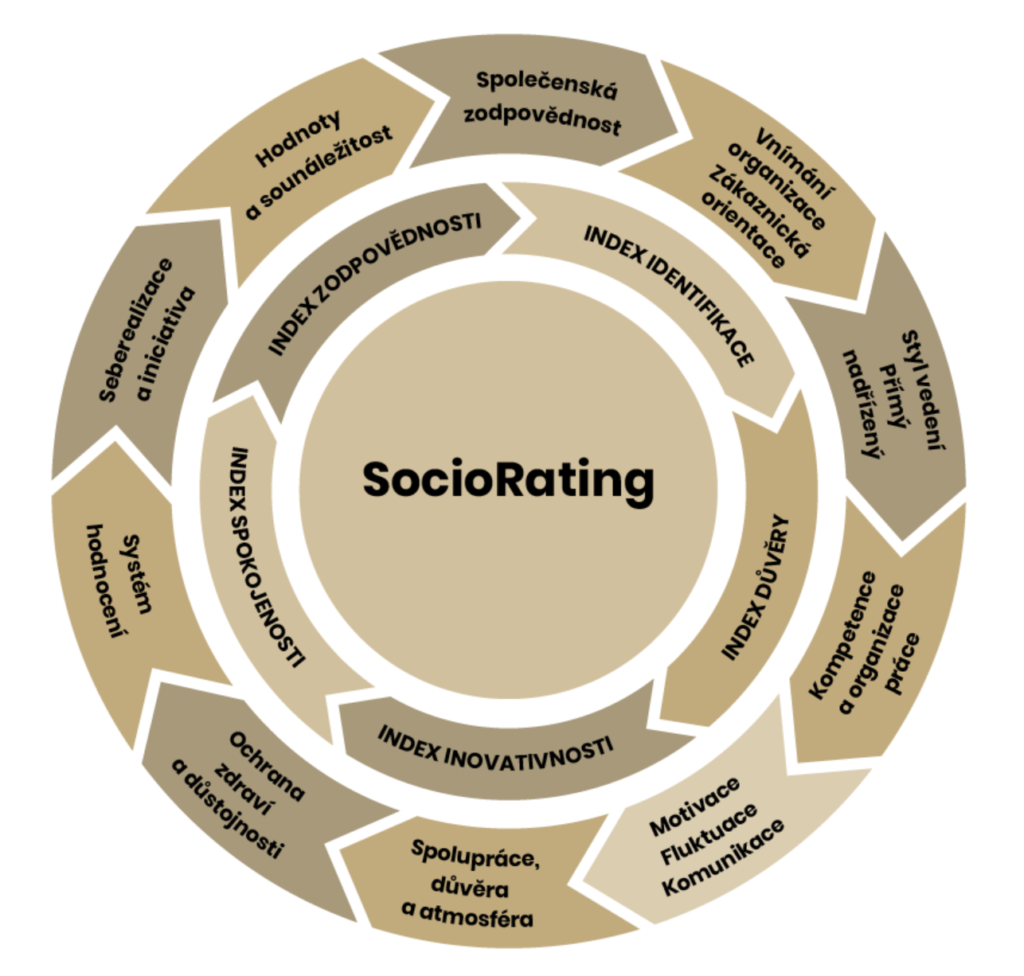 SocioRating schéma pro firemní kulturu