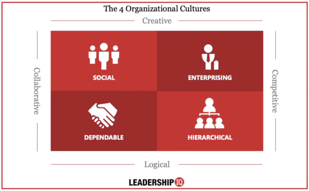 4 typy firemní kultury - schéma